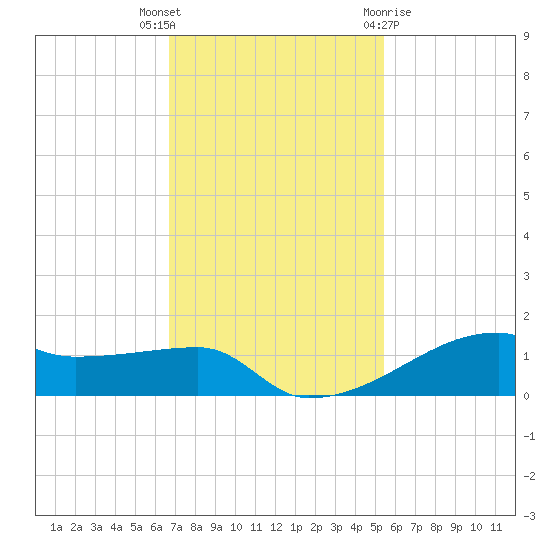 Clear Lake tide chart for Thursday, November 14, 2024