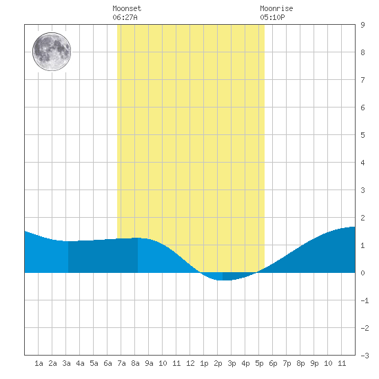 Clear Lake tide chart for Friday, November 15, 2024