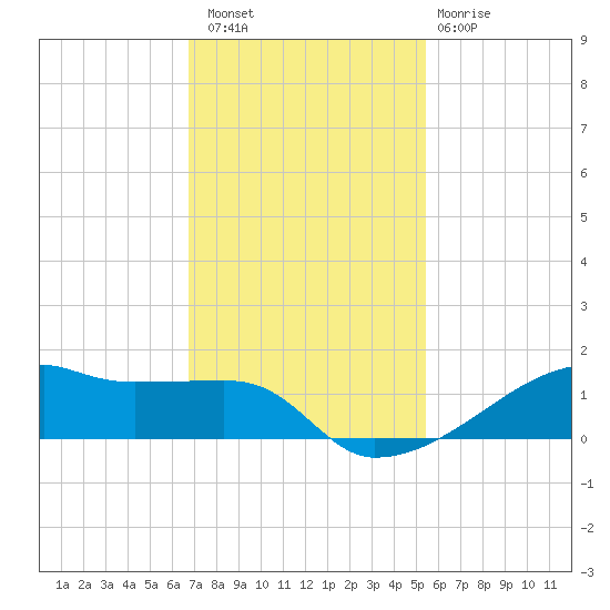 Clear Lake tide chart for Saturday, November 16, 2024