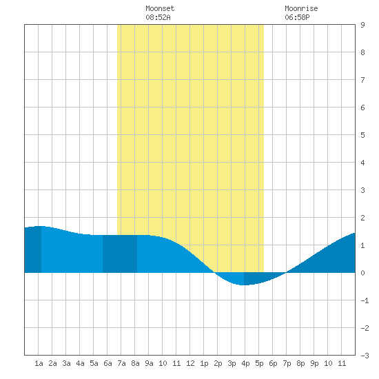 Clear Lake tide chart for Sunday, November 17, 2024