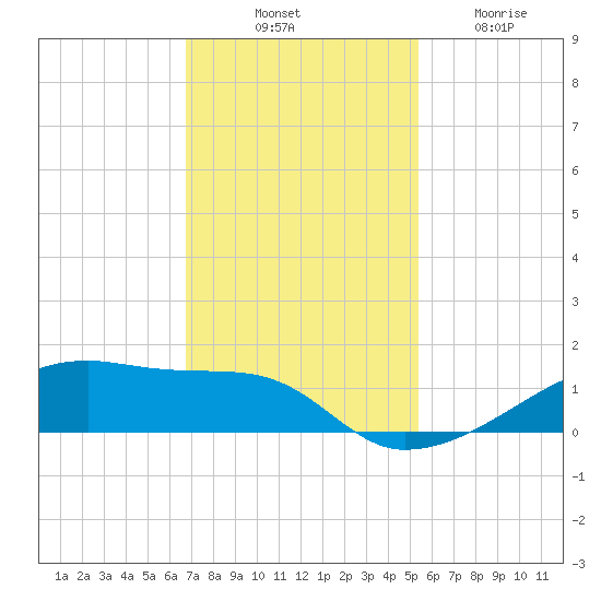 Clear Lake tide chart for Monday, November 18, 2024