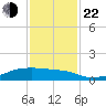 Clear Lake tide chart for Friday, November 22, 2024