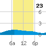 Clear Lake tide chart for Saturday, November 23, 2024