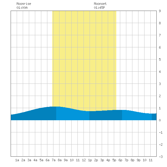 Clear Lake tide chart for Sunday, November 24, 2024