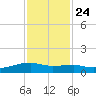 Clear Lake tide chart for Sunday, November 24, 2024