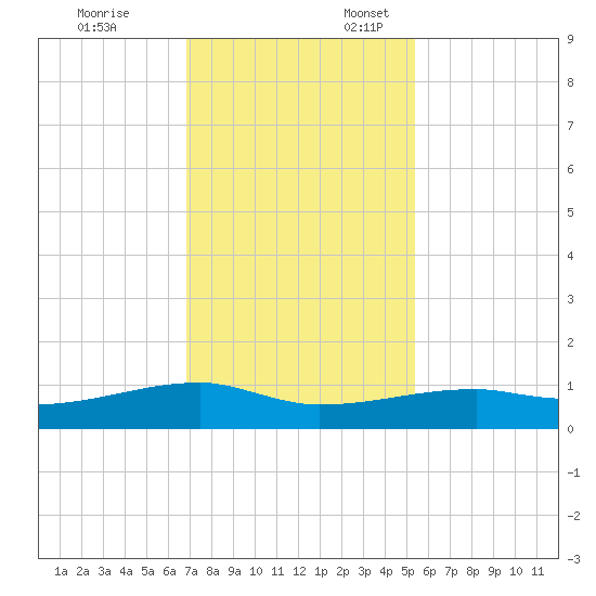 Clear Lake tide chart for Monday, November 25, 2024