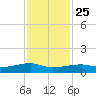 Clear Lake tide chart for Monday, November 25, 2024
