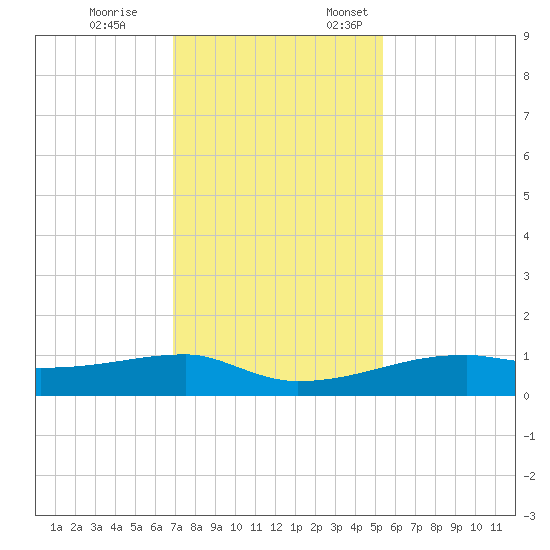 Clear Lake tide chart for Tuesday, November 26, 2024
