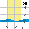 Clear Lake tide chart for Tuesday, November 26, 2024