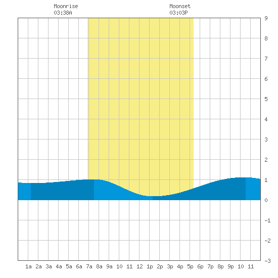 Clear Lake tide chart for Wednesday, November 27, 2024