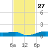 Clear Lake tide chart for Wednesday, November 27, 2024