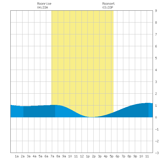 Clear Lake tide chart for Thursday, November 28, 2024