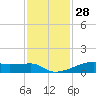 Clear Lake tide chart for Thursday, November 28, 2024