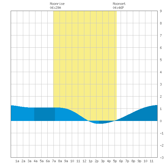 Clear Lake tide chart for Saturday, November 30, 2024