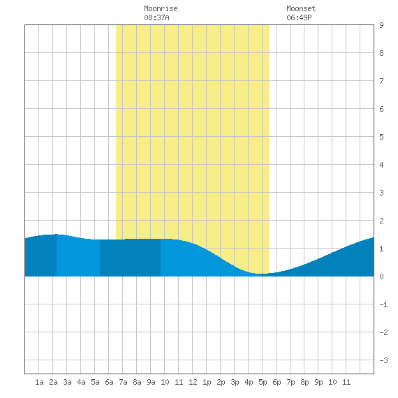 Clear Lake tide chart for Sunday, November 3, 2024