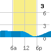 Clear Lake tide chart for Sunday, November 3, 2024