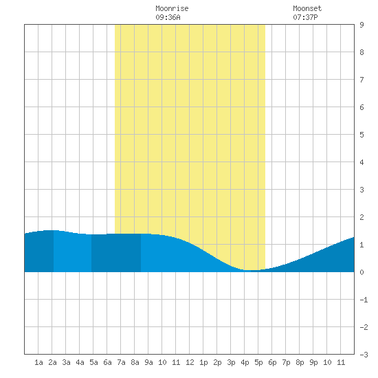 Clear Lake tide chart for Monday, November 4, 2024