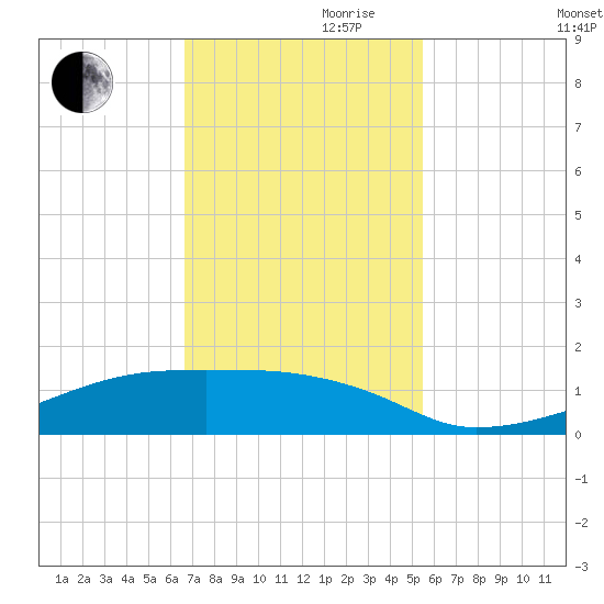 Clear Lake tide chart for Friday, November 8, 2024