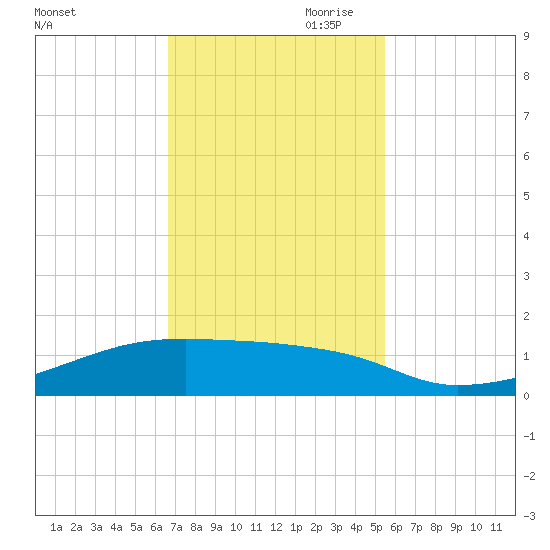 Clear Lake tide chart for Saturday, November 9, 2024