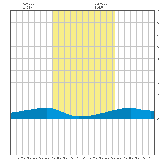 Clear Lake tide chart for Tuesday, December 10, 2024