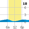 Clear Lake tide chart for Tuesday, December 10, 2024