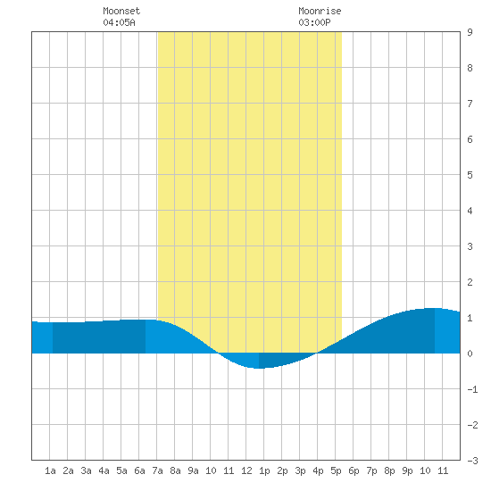 Clear Lake tide chart for Thursday, December 12, 2024
