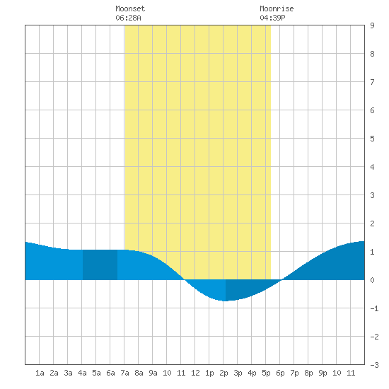 Clear Lake tide chart for Saturday, December 14, 2024