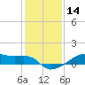 Clear Lake tide chart for Saturday, December 14, 2024