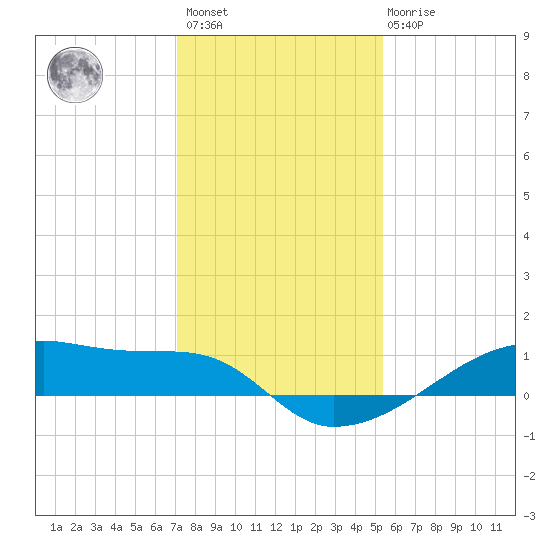 Clear Lake tide chart for Sunday, December 15, 2024