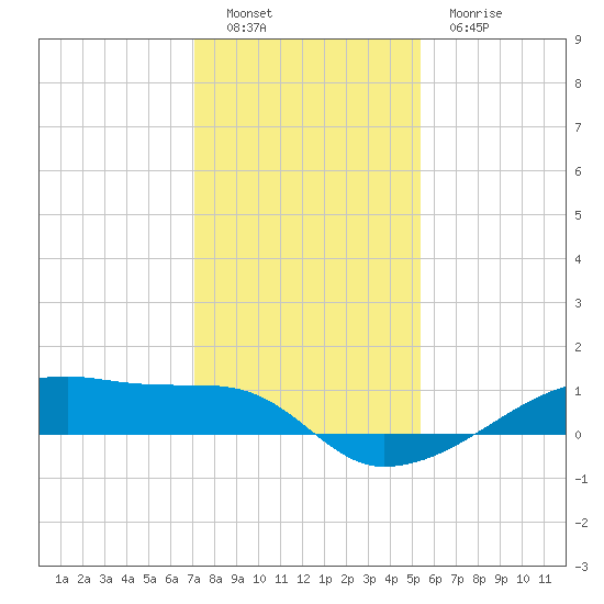 Clear Lake tide chart for Monday, December 16, 2024