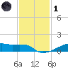 Clear Lake tide chart for Sunday, December 1, 2024