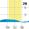 Clear Lake tide chart for Friday, December 20, 2024