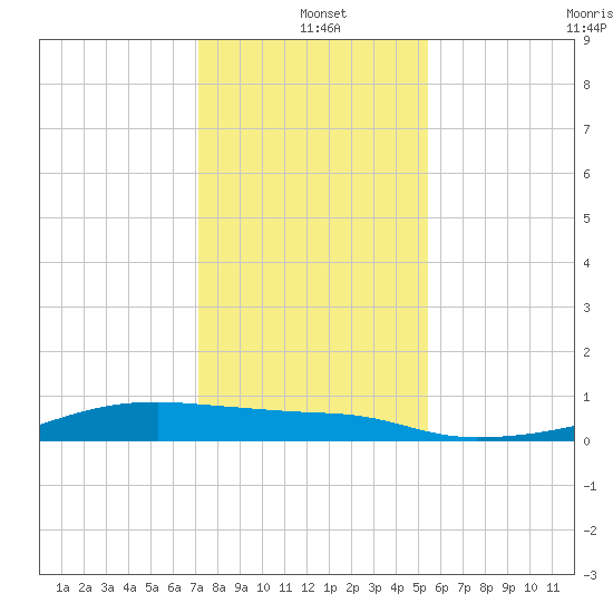 Clear Lake tide chart for Saturday, December 21, 2024
