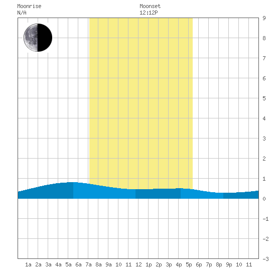 Clear Lake tide chart for Sunday, December 22, 2024