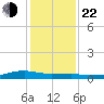 Clear Lake tide chart for Sunday, December 22, 2024
