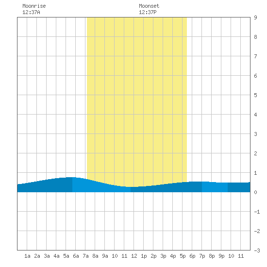 Clear Lake tide chart for Monday, December 23, 2024