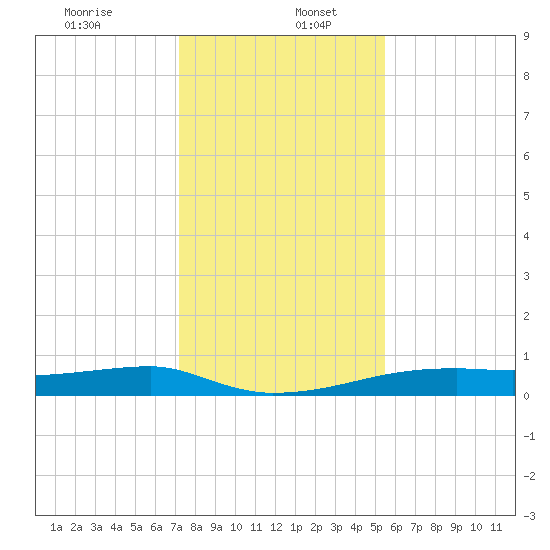 Clear Lake tide chart for Tuesday, December 24, 2024