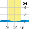 Clear Lake tide chart for Tuesday, December 24, 2024