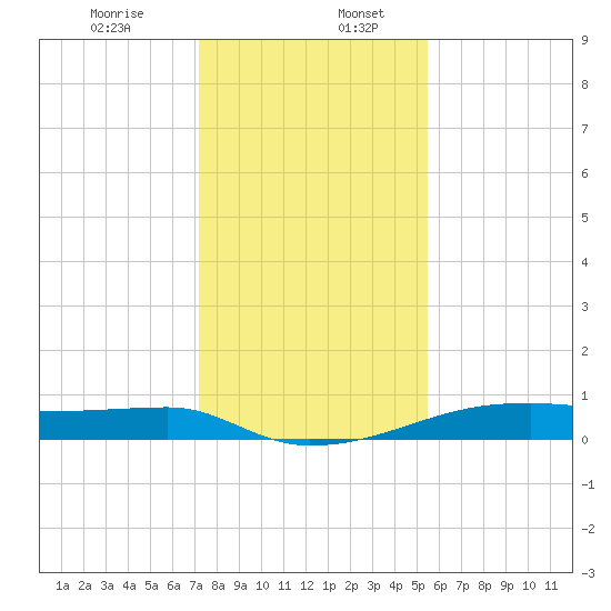 Clear Lake tide chart for Wednesday, December 25, 2024
