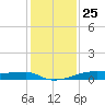 Clear Lake tide chart for Wednesday, December 25, 2024