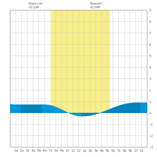 Clear Lake tide chart for Thursday, December 26, 2024