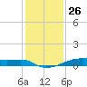 Clear Lake tide chart for Thursday, December 26, 2024