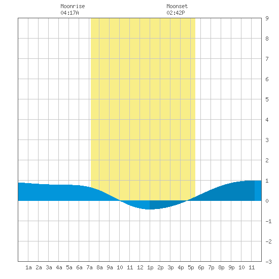 Clear Lake tide chart for Friday, December 27, 2024