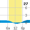 Clear Lake tide chart for Friday, December 27, 2024