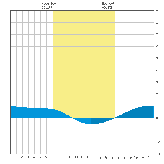 Clear Lake tide chart for Saturday, December 28, 2024