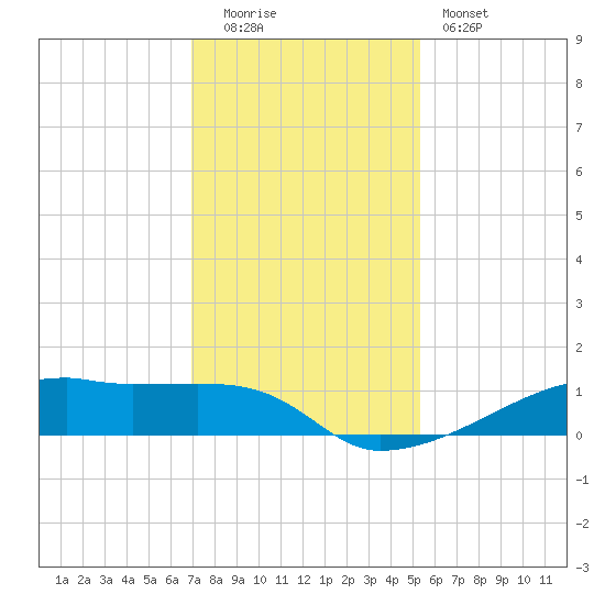Clear Lake tide chart for Monday, December 2, 2024