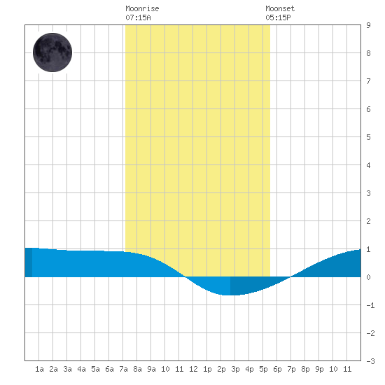 Clear Lake tide chart for Monday, December 30, 2024