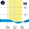Clear Lake tide chart for Monday, December 30, 2024