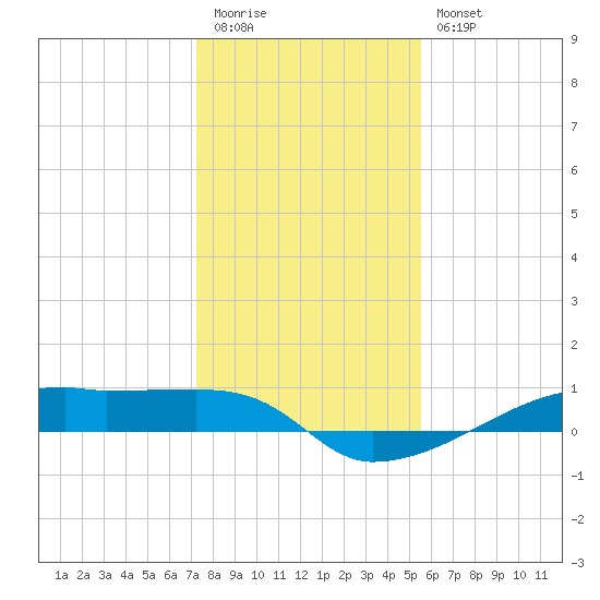 Clear Lake tide chart for Tuesday, December 31, 2024