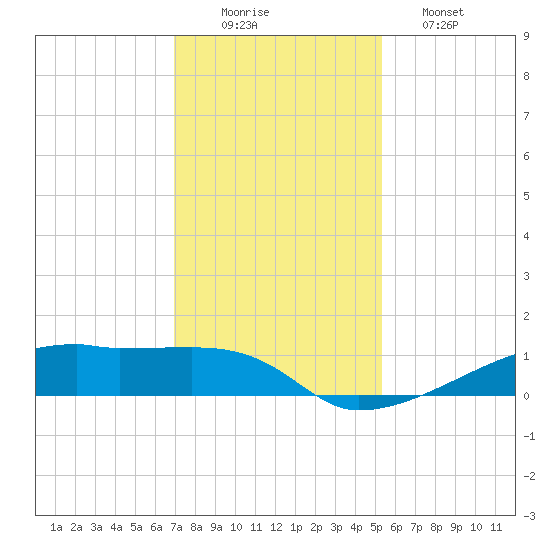 Clear Lake tide chart for Tuesday, December 3, 2024